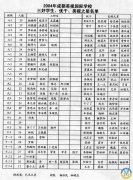 2004成都4001百老匯學校三好學生、優干、美視之星名單